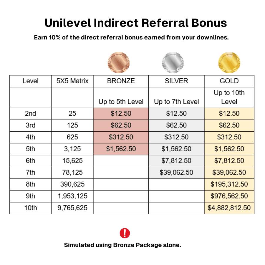 Unilevel Indirect Referral Bonus